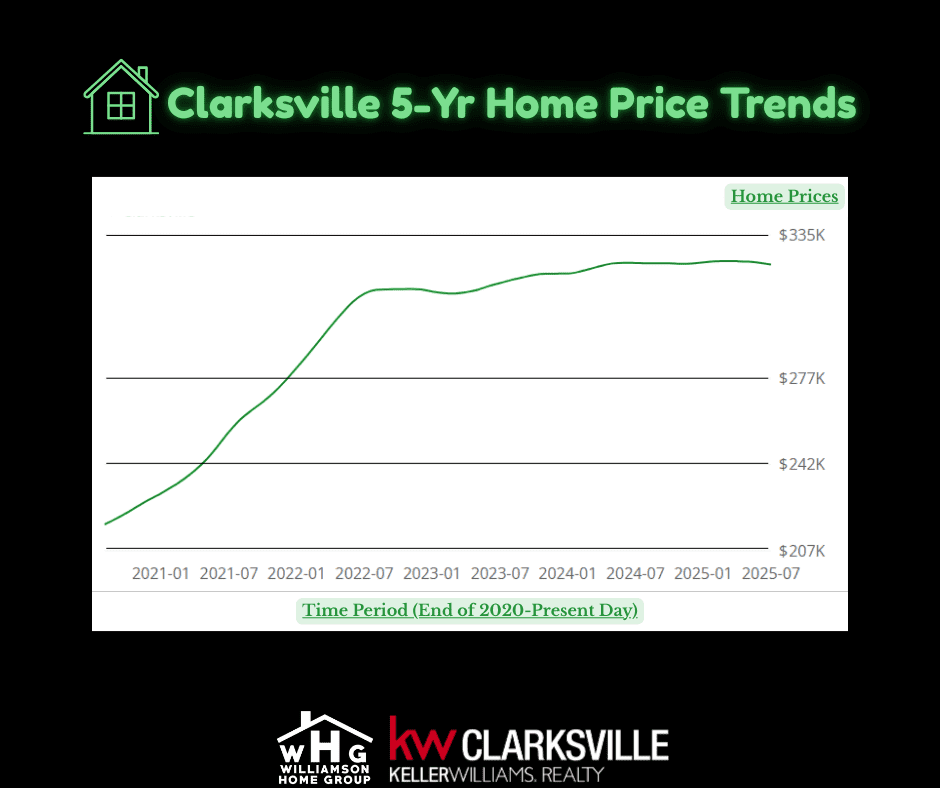 Clarksville Home Price Trends