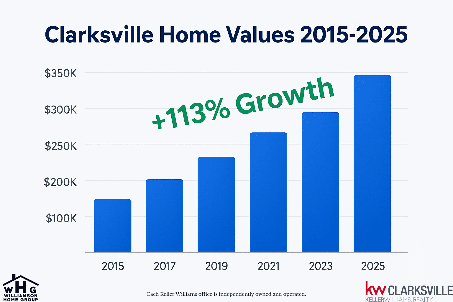Clarksville property value appreciation
